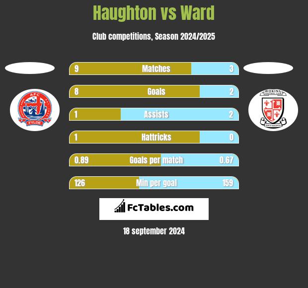 Haughton vs Ward h2h player stats