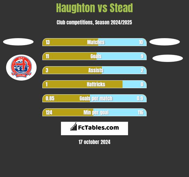 Haughton vs Stead h2h player stats