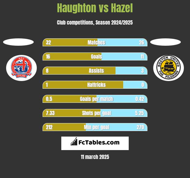 Haughton vs Hazel h2h player stats