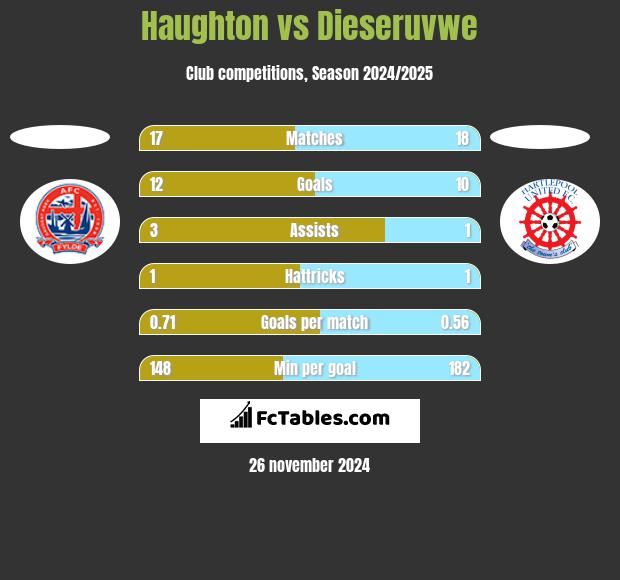 Haughton vs Dieseruvwe h2h player stats