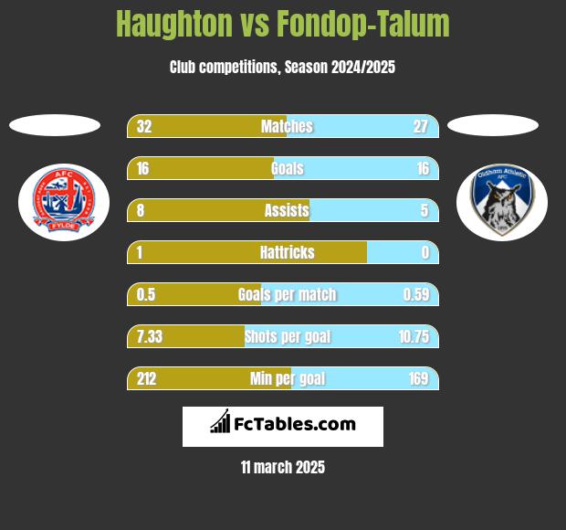 Haughton vs Fondop-Talum h2h player stats