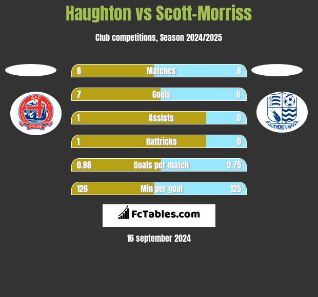 Haughton vs Scott-Morriss h2h player stats