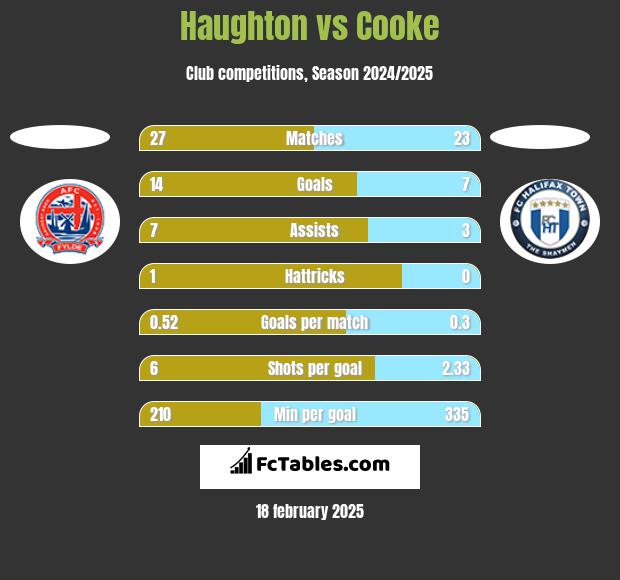 Haughton vs Cooke h2h player stats