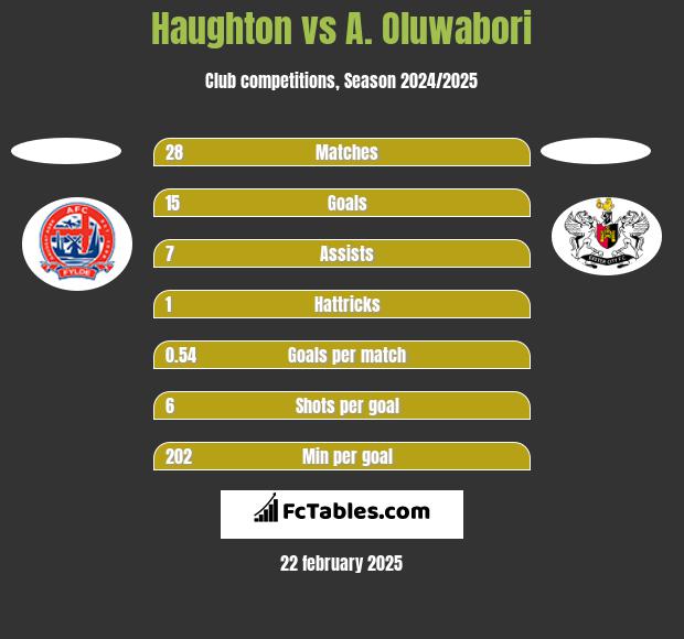 Haughton vs A. Oluwabori h2h player stats