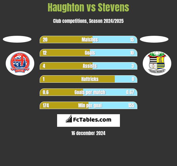 Haughton vs Stevens h2h player stats