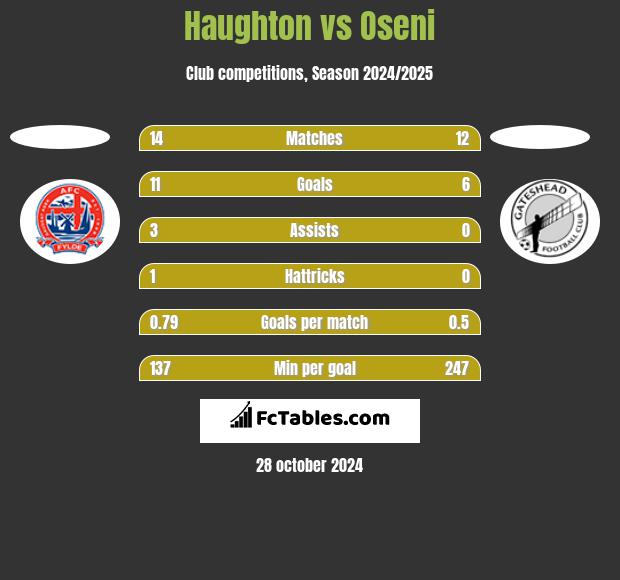 Haughton vs Oseni h2h player stats