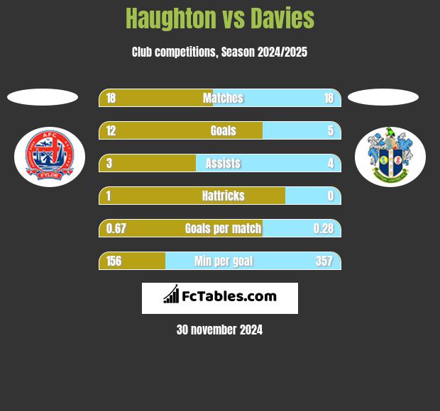 Haughton vs Davies h2h player stats