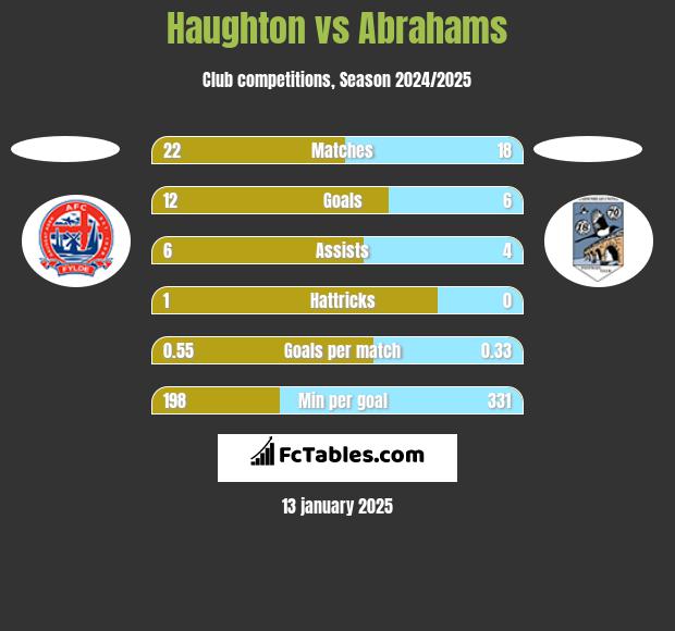 Haughton vs Abrahams h2h player stats