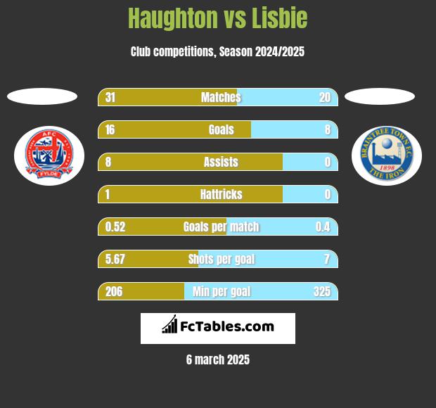 Haughton vs Lisbie h2h player stats