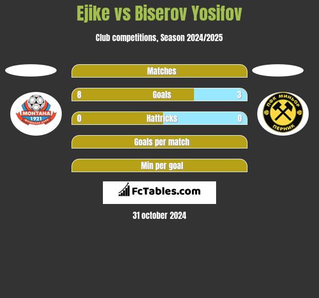 Ejike vs Biserov Yosifov h2h player stats