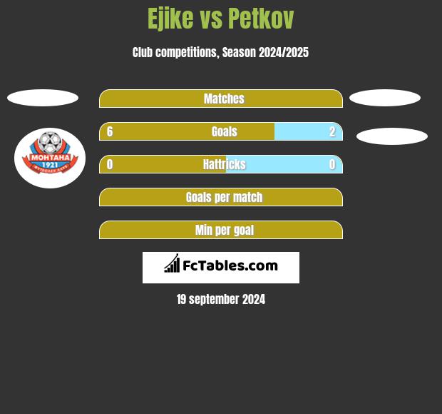 Ejike vs Petkov h2h player stats