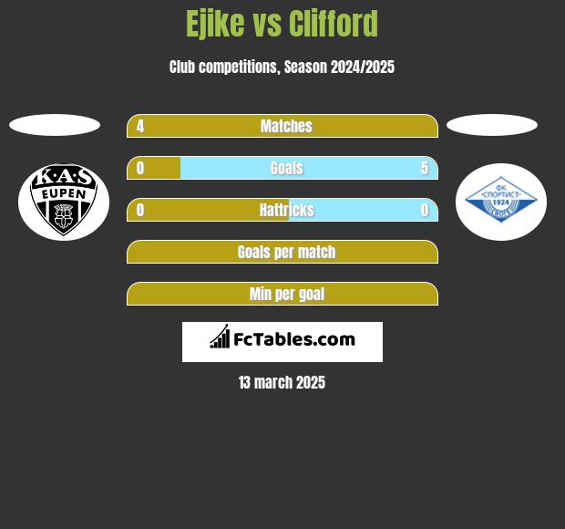 Ejike vs Clifford h2h player stats