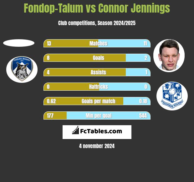 Fondop-Talum vs Connor Jennings h2h player stats