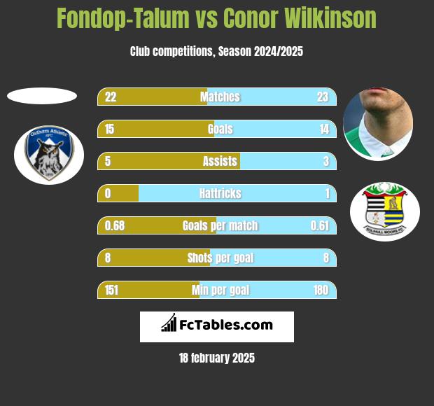 Fondop-Talum vs Conor Wilkinson h2h player stats