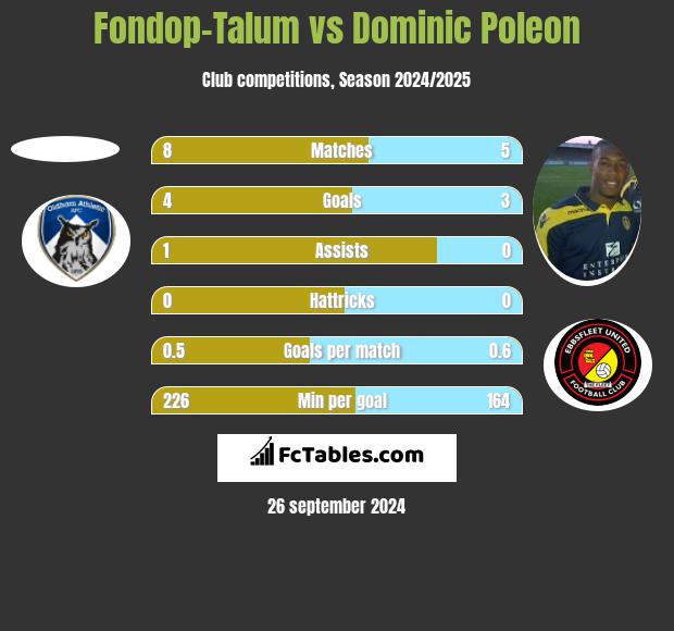 Fondop-Talum vs Dominic Poleon h2h player stats