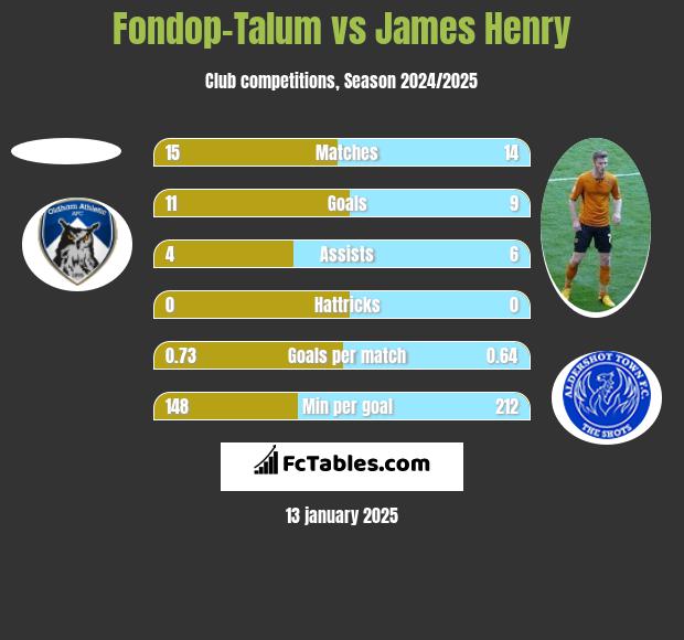 Fondop-Talum vs James Henry h2h player stats