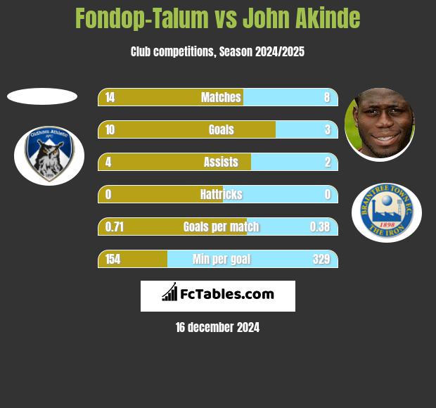 Fondop-Talum vs John Akinde h2h player stats