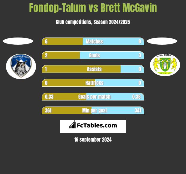 Fondop-Talum vs Brett McGavin h2h player stats