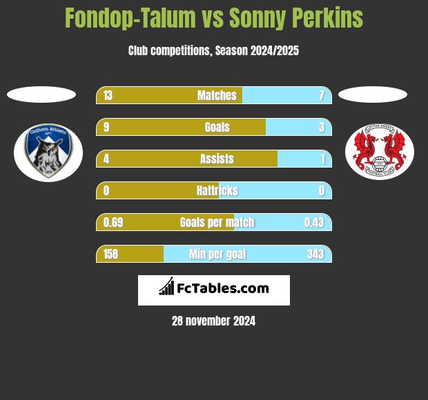 Fondop-Talum vs Sonny Perkins h2h player stats