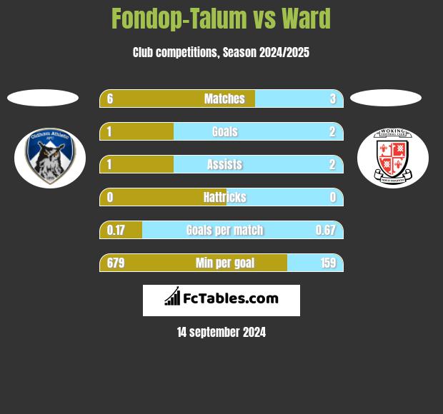 Fondop-Talum vs Ward h2h player stats