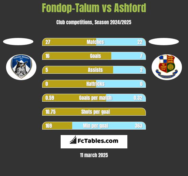 Fondop-Talum vs Ashford h2h player stats