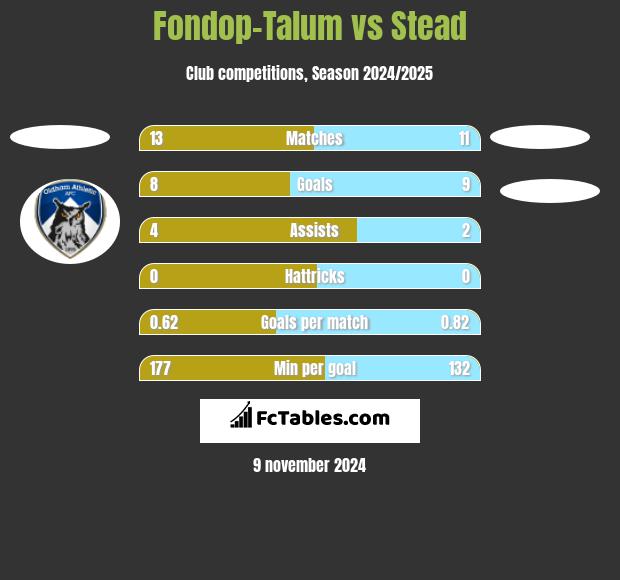 Fondop-Talum vs Stead h2h player stats