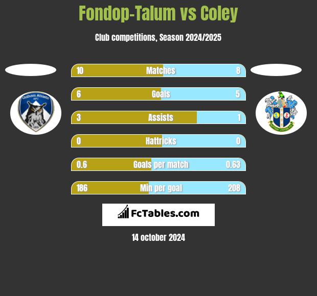 Fondop-Talum vs Coley h2h player stats