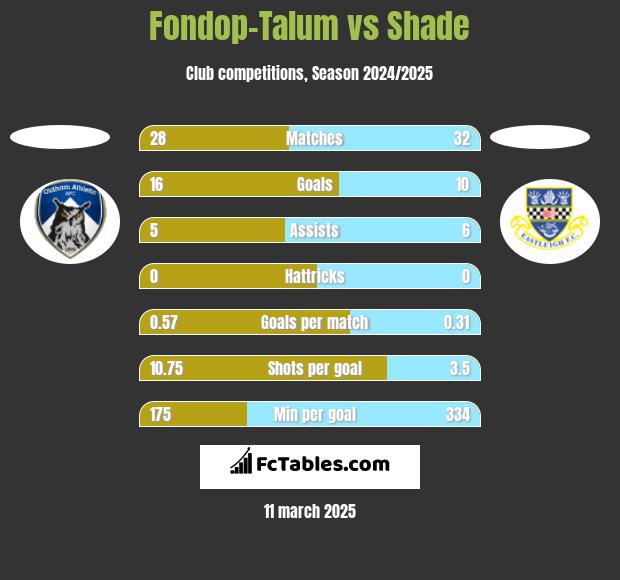 Fondop-Talum vs Shade h2h player stats