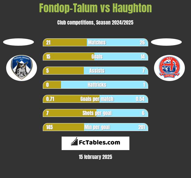 Fondop-Talum vs Haughton h2h player stats