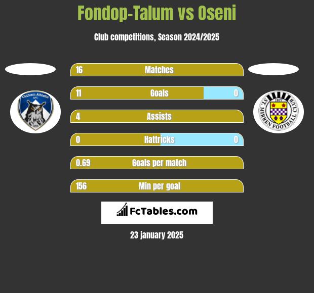 Fondop-Talum vs Oseni h2h player stats