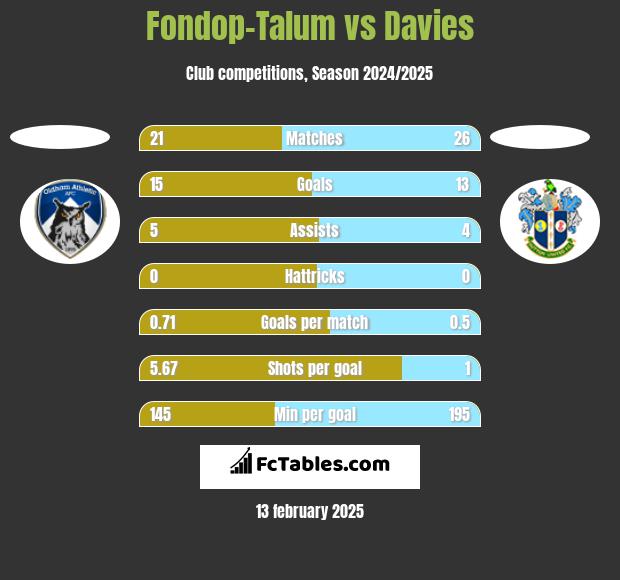 Fondop-Talum vs Davies h2h player stats