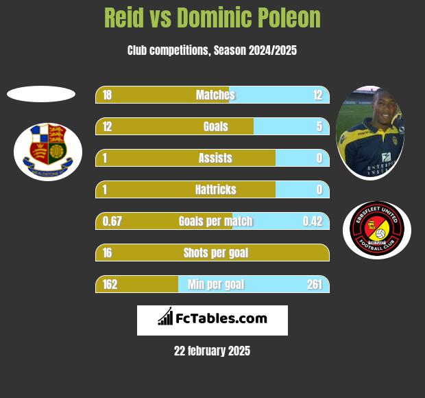 Reid vs Dominic Poleon h2h player stats