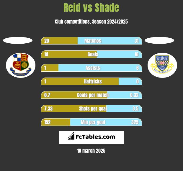 Reid vs Shade h2h player stats