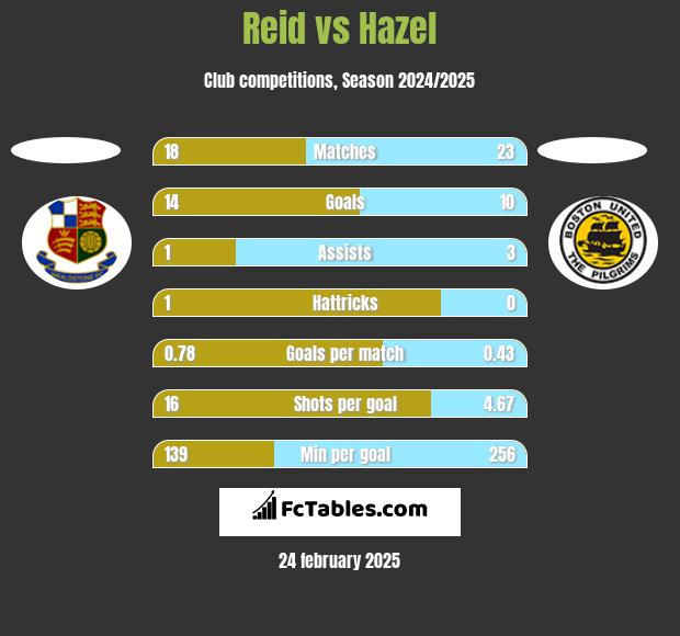 Reid vs Hazel h2h player stats