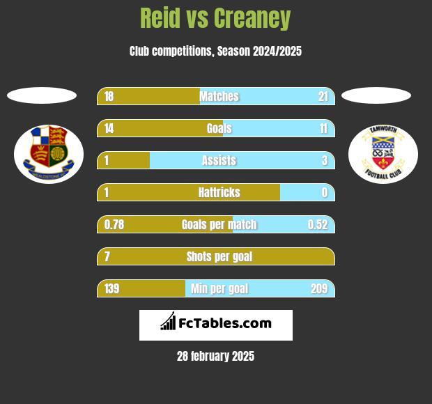 Reid vs Creaney h2h player stats