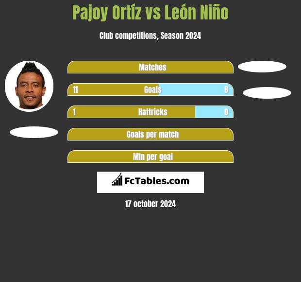 Pajoy Ortíz vs León Niño h2h player stats