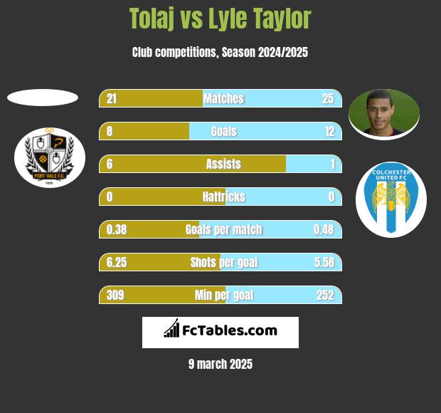 Tolaj vs Lyle Taylor h2h player stats