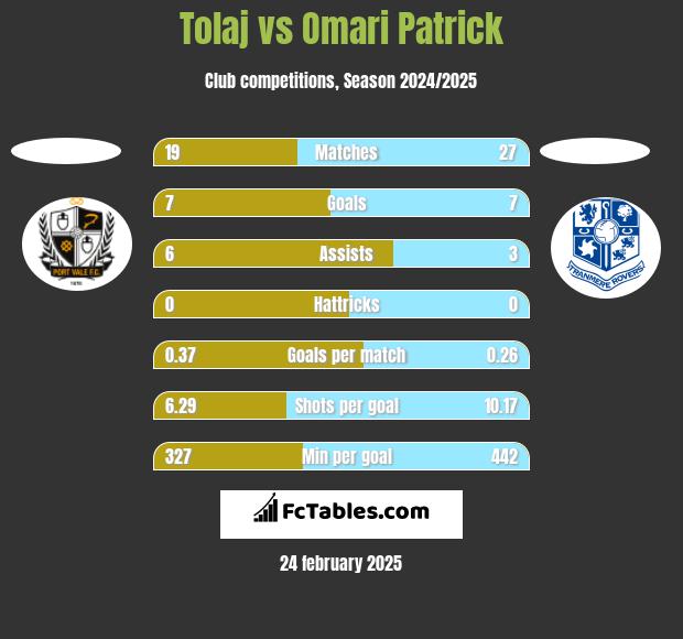 Tolaj vs Omari Patrick h2h player stats