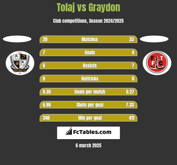 Tolaj vs Graydon h2h player stats