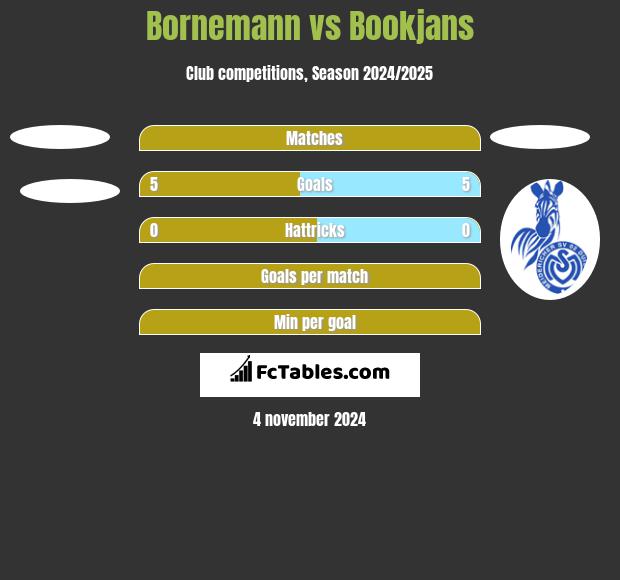 Bornemann vs Bookjans h2h player stats