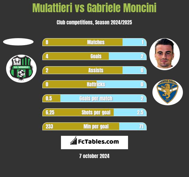 Mulattieri vs Gabriele Moncini h2h player stats