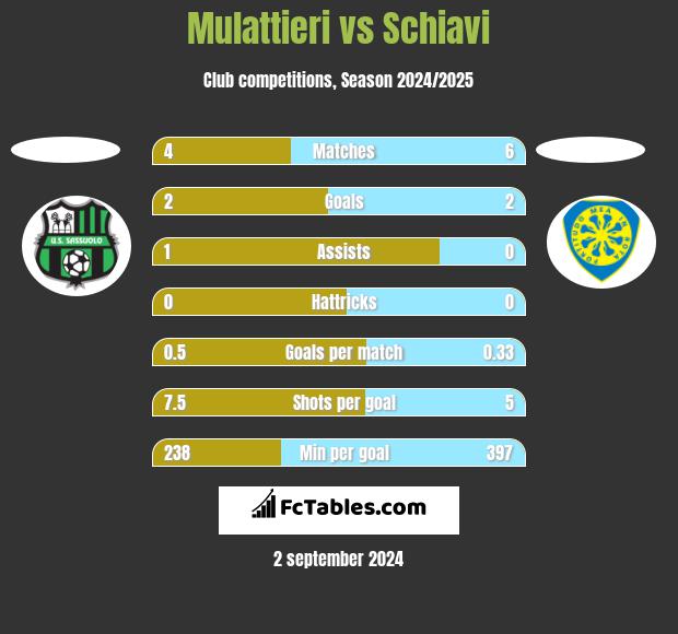 Mulattieri vs Schiavi h2h player stats