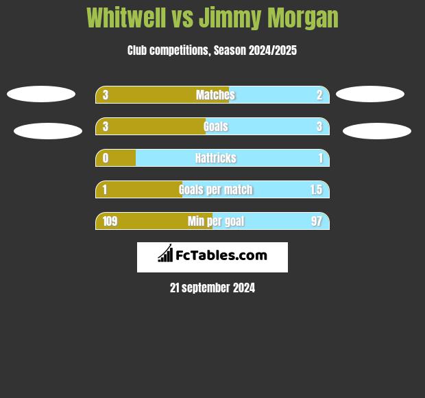 Whitwell vs Jimmy Morgan h2h player stats