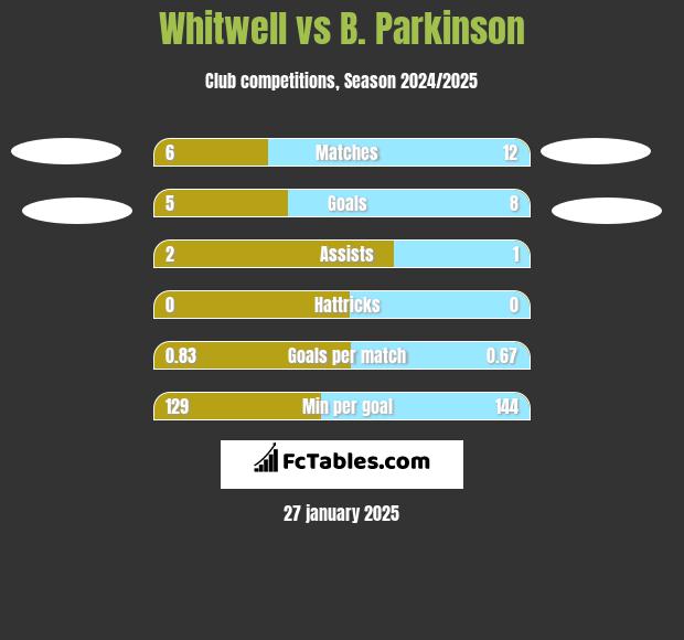 Whitwell vs B. Parkinson h2h player stats