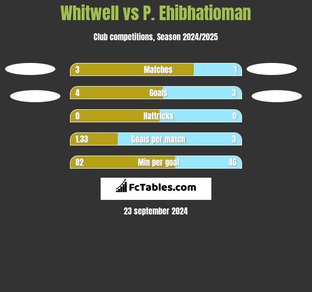 Whitwell vs P. Ehibhatioman h2h player stats