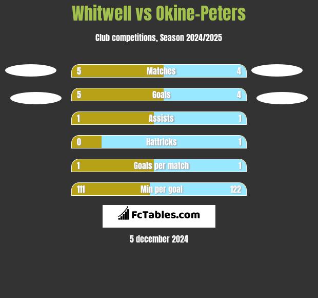 Whitwell vs Okine-Peters h2h player stats