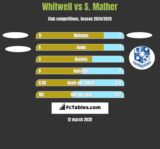 Whitwell vs S. Mather h2h player stats