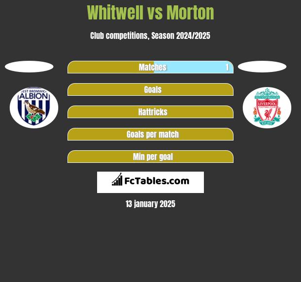 Whitwell vs Morton h2h player stats