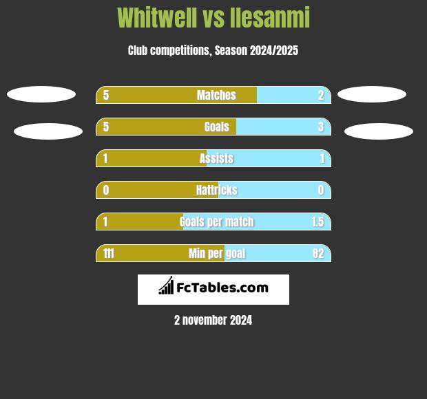 Whitwell vs Ilesanmi h2h player stats