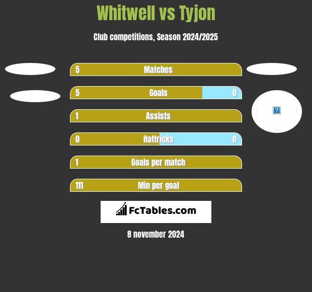 Whitwell vs Tyjon h2h player stats